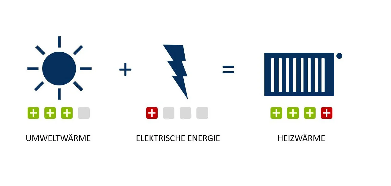Wie funktioniert eine Wärmepumpen-Heizung?